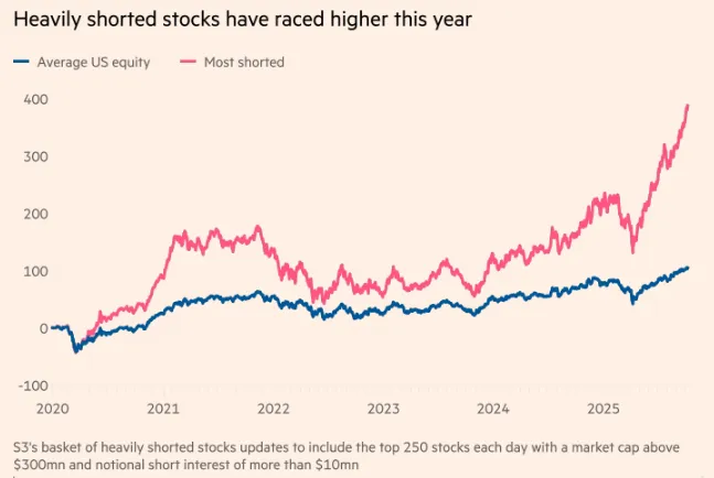 美股做空者的噩梦之年：AI、加密货币和核电 每个概念都在“屠杀”空头