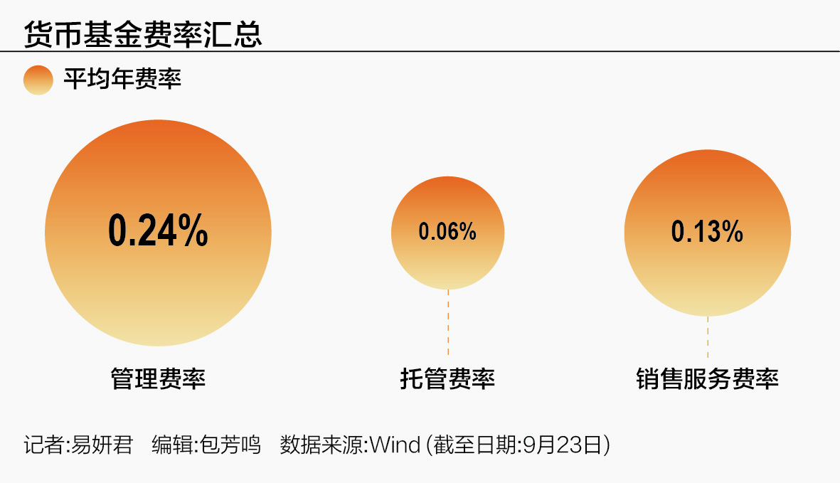 风向标动了！最大货基余额宝降费，投资者收益将增厚？
