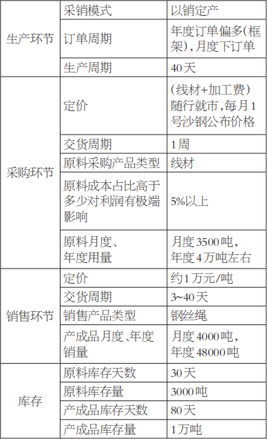 特种钢丝绳生产企业的“套保经”