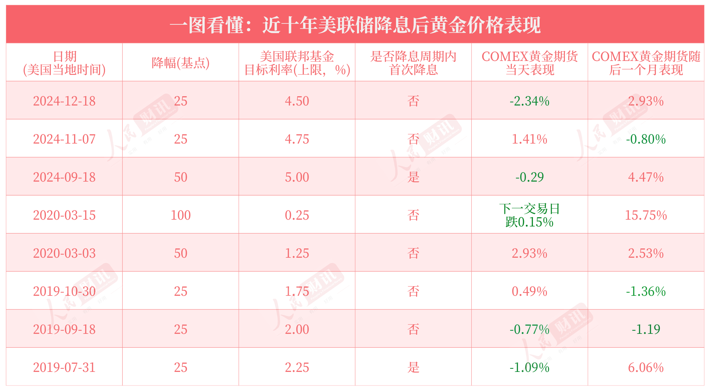 一图看懂：近十年美联储降息后黄金价格表现