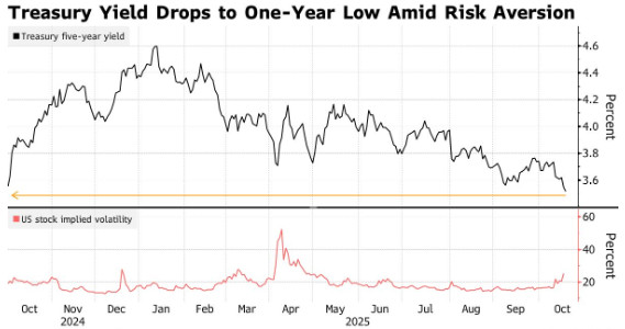 避险潮再起 美债收益率跌幅全线扩大