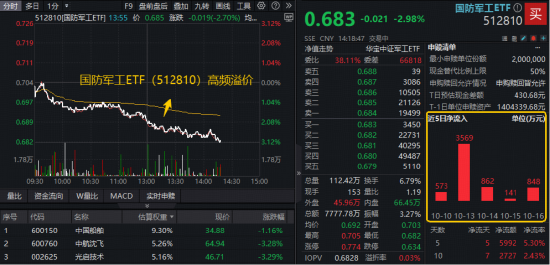 军贸重磅！事关歼-10战机！国防军工ETF（512810）下挫区间高频溢价，近5日连续吸金！