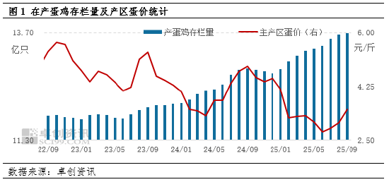 9月在产蛋鸡存栏量仍呈增势 10月或存下降预期