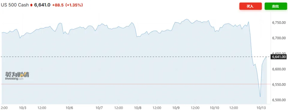 TACO交易再现？特朗普关税言辞缓和，美国股指期货反弹、金银价格徘徊历史高位
