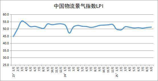 9月水上运输业新订单指数大幅回升，物流业景气指数升至51.2％