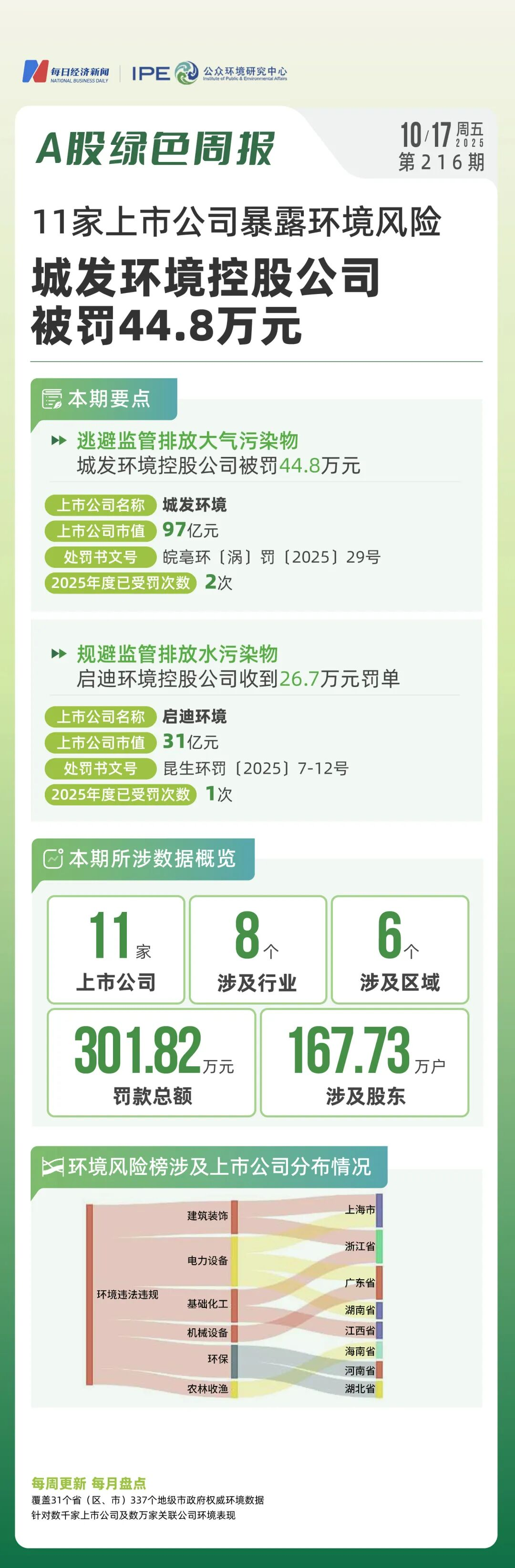 A股绿色周报｜11家上市公司暴露环境风险 城发环境控股公司被罚44.8万元