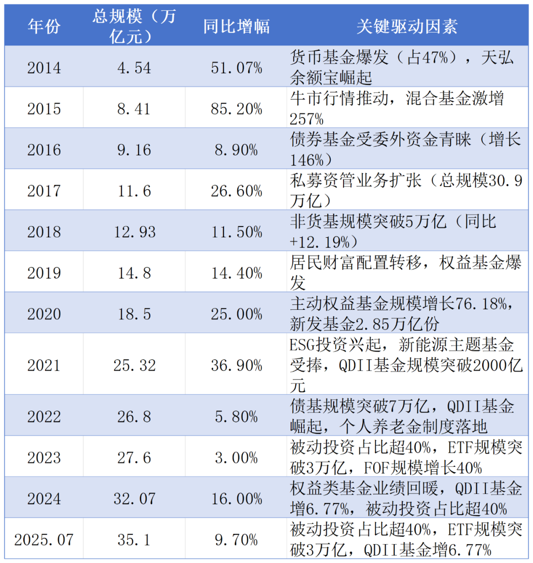 35万亿公募基金行业发展现状概览：10余年增长近10倍
