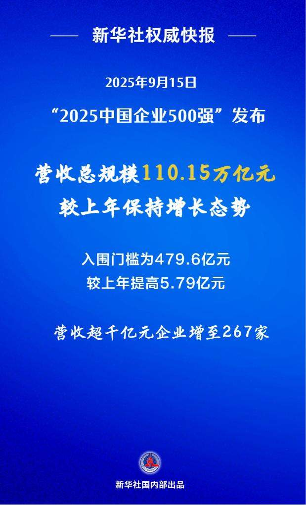 中国企业500强揭晓！营收超千亿元企业达267家