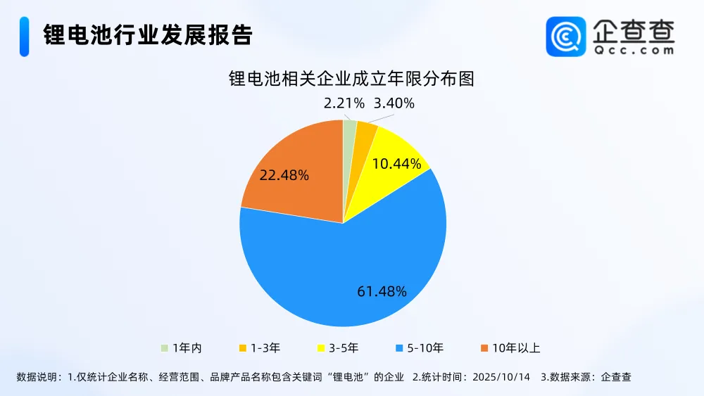全固态锂电池新突破，企查查显示锂电池相关企业多集中一线城市