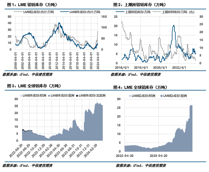 铅锌周报|贸易摩擦升级，铅锌偏弱震荡