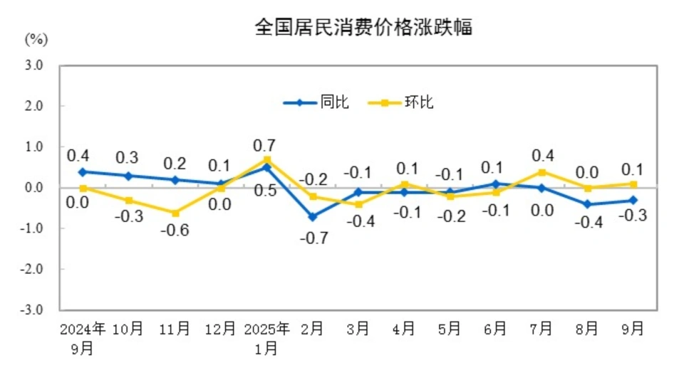 统计局解读：9月份核心CPI同比涨幅持续扩大 PPI同比降幅继续收窄