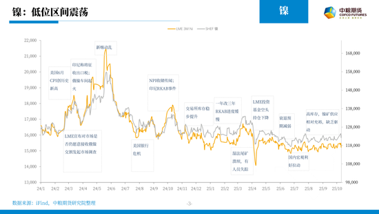 【市场聚焦】镍&锂：震荡中的供给暗流