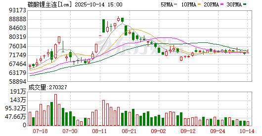 市场情绪转向 碳酸锂期货主力合约盘中大跌
