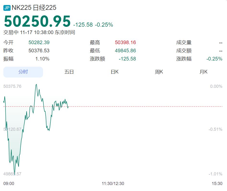 日经225跳水，旅游股大幅下挫，资生堂跌近10%，日本航空跌超5%